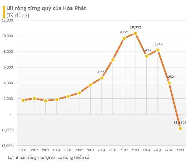 
Biểu đồ lãi ròng theo quý của HPG
