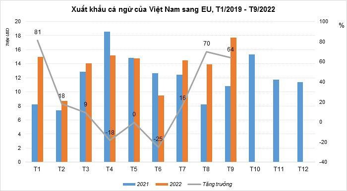 
Theo thông tin từ Hiệp hội Chế biến và Xuất khẩu thủy sản (VASEP), trong tháng 9 năm nay xuất khẩu cá ngừ của Việt Nam sang EU đã tăng 33% so với cùng kỳ năm trước và đạt gần 31 triệu USD
