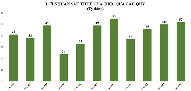 
Dược liệu Việt Nam (mã DVM) ghi nhận tăng trưởng thì sang đến quý 3, doanh nghiệp báo lãi sau thuế giảm gần 10% so với cùng kỳ, chỉ đạt 12,4 tỷ đồng
