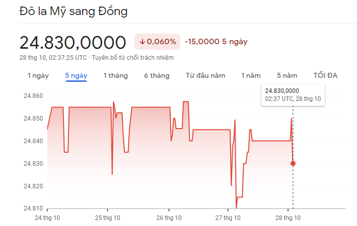 Giá vàng hôm nay 28/10: GDP Mỹ tăng mạnh, vàng chịu áp lực giảm - ảnh 3