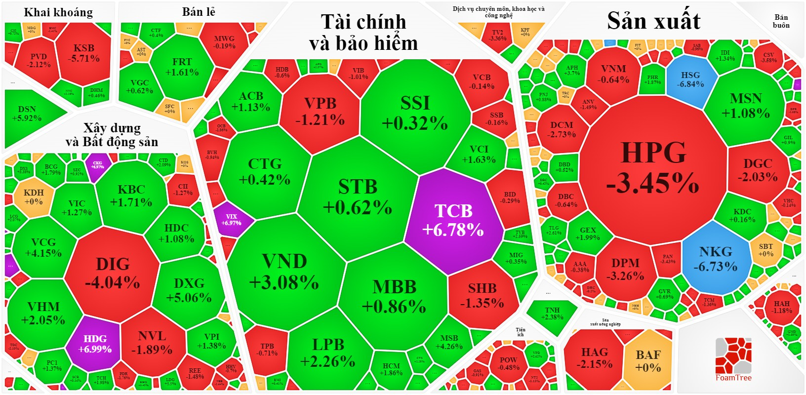 
VN-Index chốt tuần trên mốc 1000 điểm với sắc xanh đỏ phân hóa rõ rệt giữa các ngành
