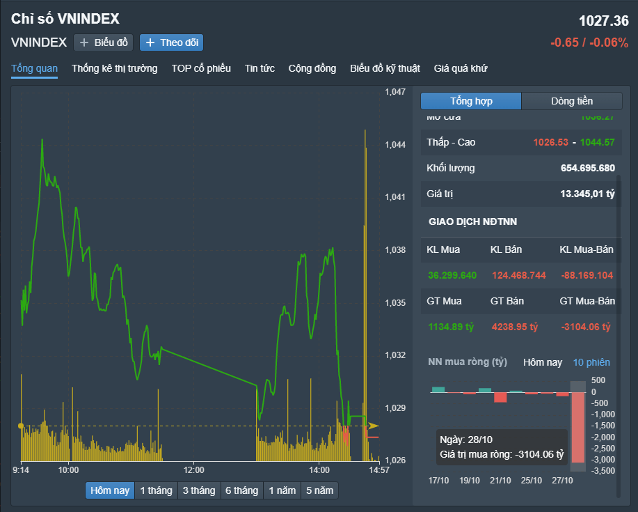 
Diễn biến chỉ số VN-Index phiên hôm nay 28/10
