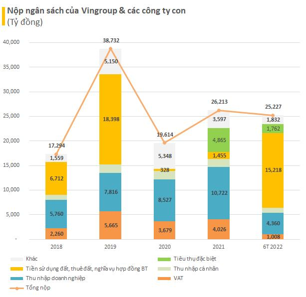 
Tính từ đầu năm 2018 đến cuối tháng 9/2022, số tiền nộp ngân sách của Vingroup và các công ty con đã vào khoảng ~6,5 tỷ USD
