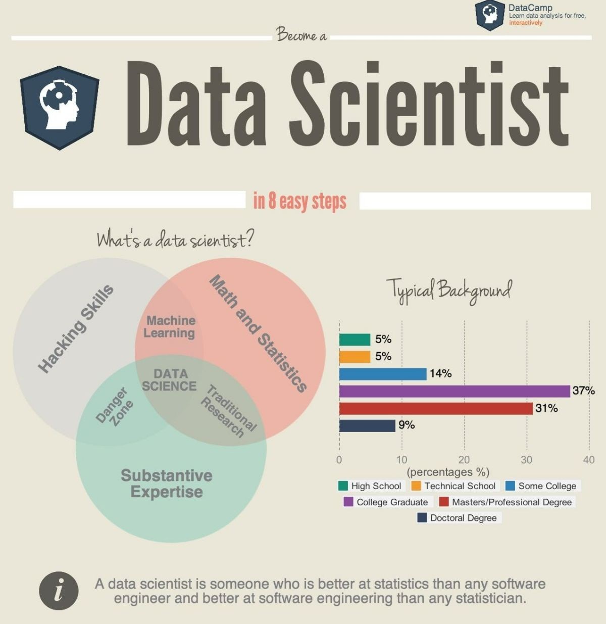 
Nhà khoa học dữ liệu là người thực hiện những quá trình phân tích thống kê; khai thác và truy xuất các dữ liệu

