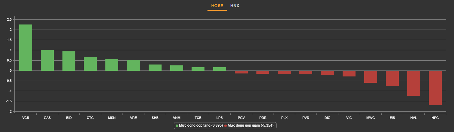 Thị trường chứng khoán hôm nay 31/10: Cổ phiếu thép đua nhau giảm sản, VN-Index ngược dòng ngoạn mục cuối phiên - ảnh 2