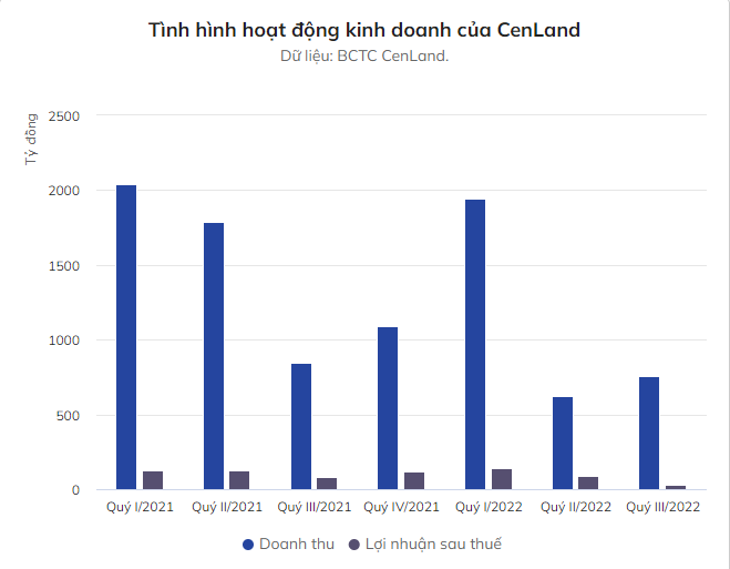 
Sau khi lũy kế 9 tháng đầu năm, CenLand ghi nhận doanh thu thuần là 3.316 tỷ đồng, so với cùng kỳ đã giảm 26,7%
