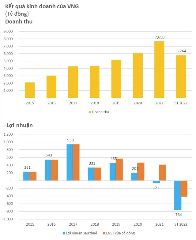 
Sau khi chịu khoản lỗ lên đến 27,6 tỷ đồng từ công ty liên kết cùng với 26,1 tỷ đồng khoản lỗ khác, trừ đi cả chi phí về thuế, VNG báo lỗ sau thuế trong quý 3 năm nay là 254,5 tỷ đồng
