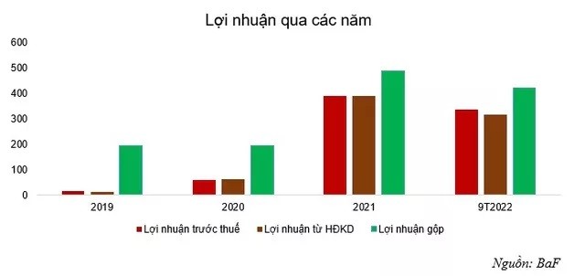 
Lợi nhuận qua các năm. Nguồn ảnh: BaF
