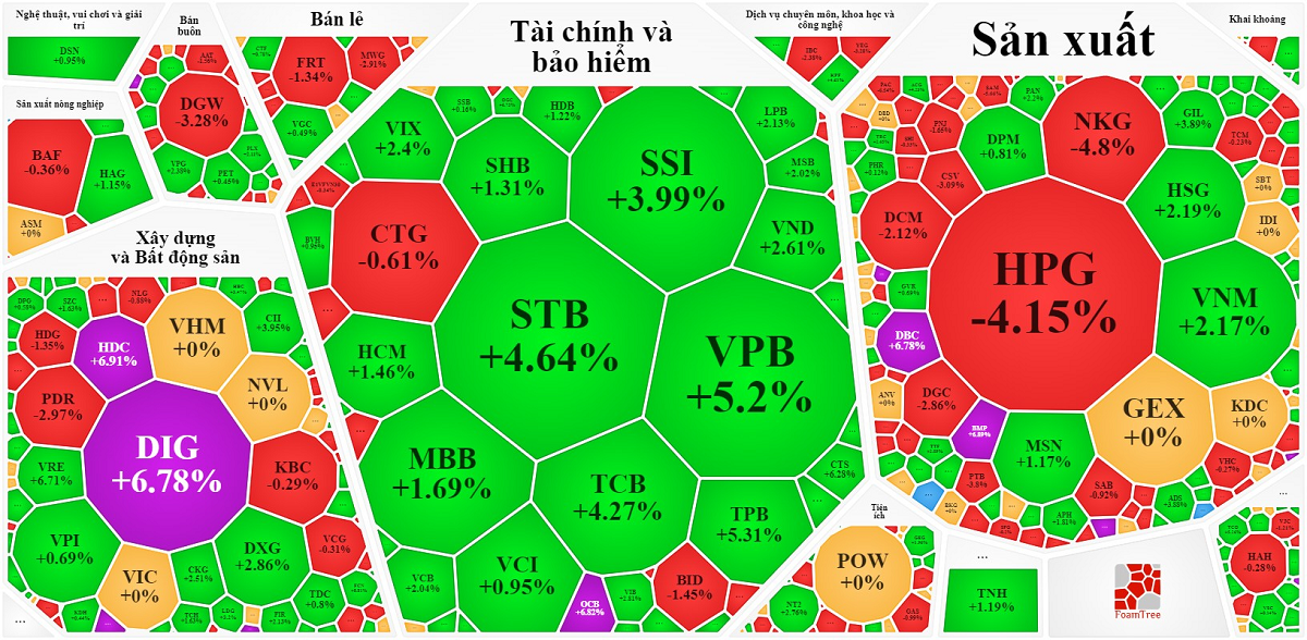 
Cổ phiếu vốn hóa lớn giúp VN-Index tăng mạnh trong phiên ATC để kết phiên trên mốc 1.030 điểm
