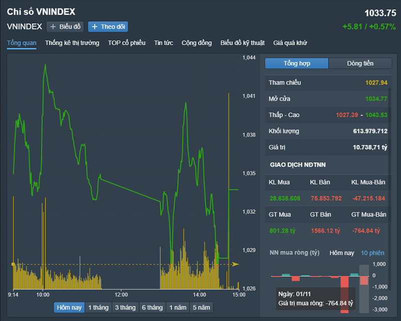 
Diễn biến VN-Index phiên ngày 1/11. Nguồn: Fireant
