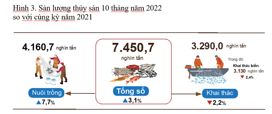 
Sản lượng thủy sản 10 tháng năm 2022
