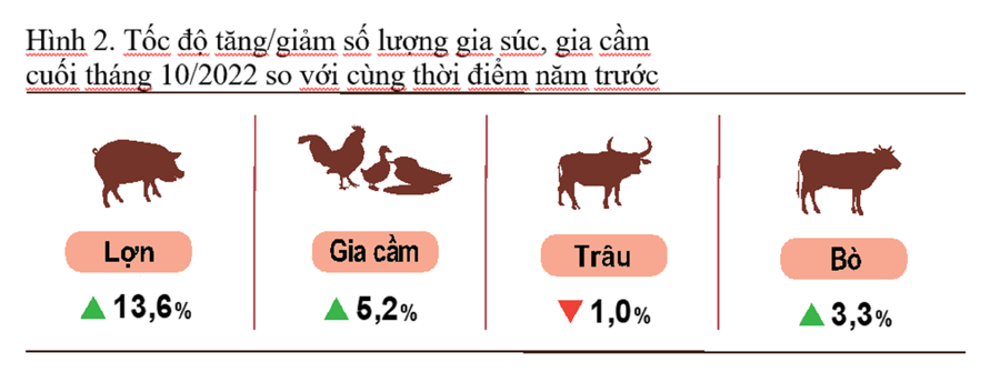 

Tốc độ tăng/giảm số lượng gia súc, gia cầm cuối tháng 10/2022 so với cùng thời điểm năm trước
