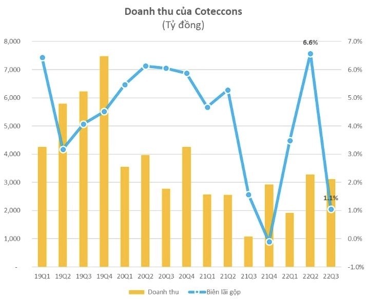 

Doanh thu của Coteccons theo quý qua các năm. Đơn vị tính: Tỷ đồng
