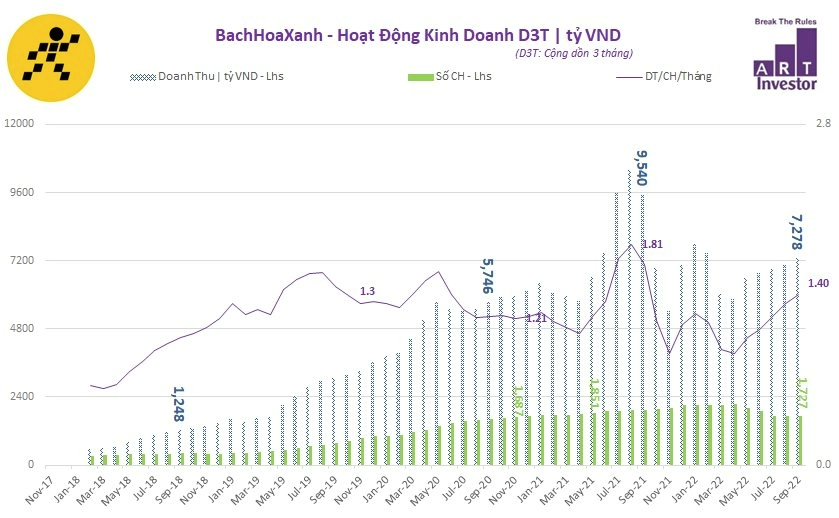 
Số lượng cửa hàng Bách Hóa Xanh đã giảm từ 2.127 xuống còn 1.727, tương đương với mức giảm gần 20% nhưng doanh thu cộng dồn mỗi quý vẫn được cải thiện khá tích cực
