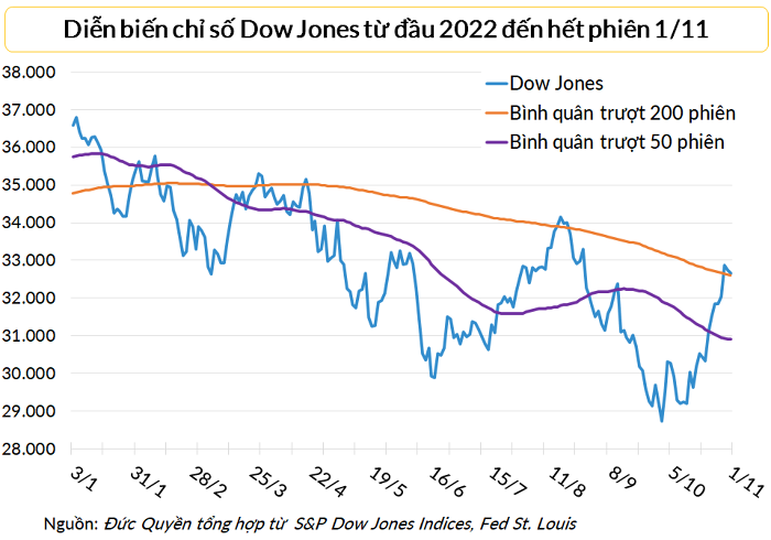 
Dow Jones giảm gần 80 điểm trong phiên đầu tháng 11
