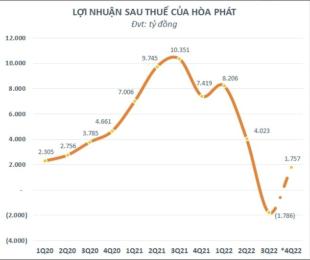 
Thực tế lại tụt dốc hơn nhiều so với con số dự báo khi doanh nghiệp đứng đầu ngành thép Việt lần đầu tiên ghi nhận lỗ ròng lên đến 1.786 tỷ đồng, quý thua lỗ đầu tiên kể từ quý 4/2018
