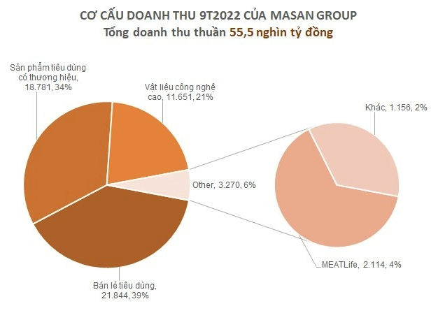 
Xét theo cơ cấu doanh thu của tập đoàn, đóng góp nhiều nhất là mảng bán lẻ tiêu dùng với 39% và đạt 21.844 tỷ đồng, đứng thứ 2 là mảng sản phẩm tiêu dùng có thương hiệu
