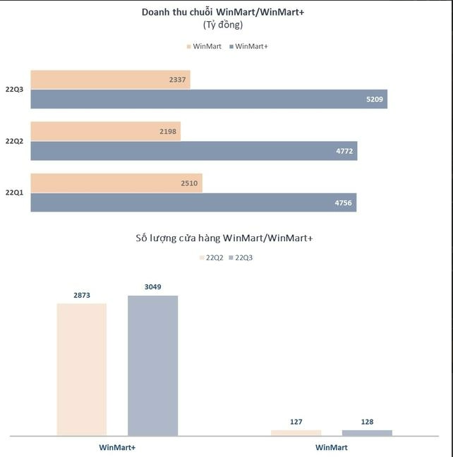 
Tại WinMart+, tập đoàn của tỷ phú Nguyễn Đăng Quang cho biết, trong quý 3 nói riêng và 9 tháng đầu năm nói chung, WinCommerce đã mở mới lần lượt 176 và 477 cửa hàng WinMart+
