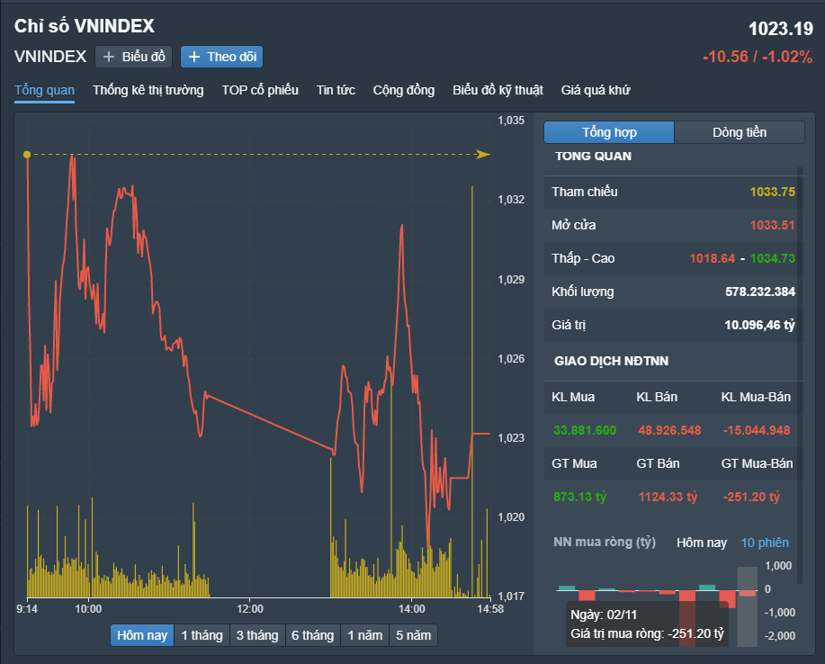 
Diễn biến VN-Index phiên ngày 2/11. Nguồn: Fireant
