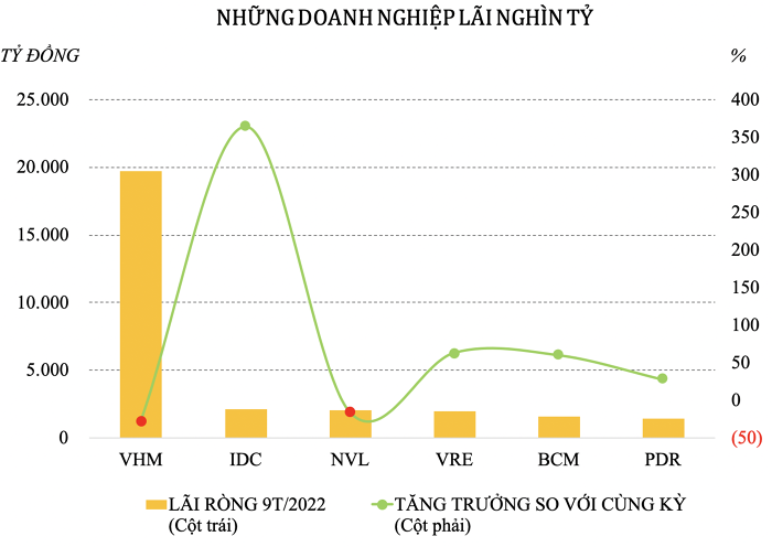 
Những doanh nghiệp lãi nghìn tỷ
