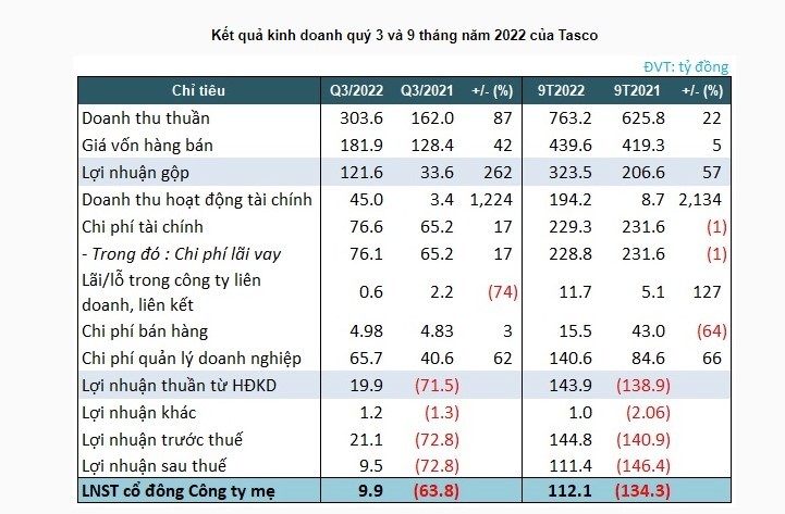 
Kết quả kinh doanh quý 3 và 9 tháng năm 2022 của Tasco
