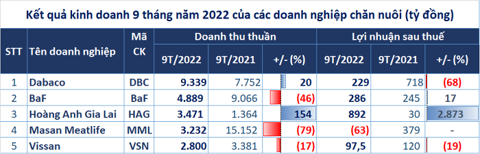 
Sau 9 tháng đầu năm, CTCP Nông nghiệp BAF Việt Nam (Mã: BAF) ghi nhận doanh thu thuần đạt 4.889 tỷ đồng, so với cùng kỳ đã giảm 46% tuy nhiên lợi nhuận sau thuế lại tăng 17% và lên 286 tỷ đồng
