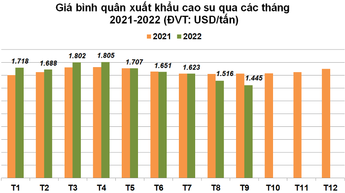 
Giá cao su xuất khẩu bình quân của Việt Nam trong tháng 9 vừa qua đã giảm 4,7% so với tháng 8 và đạt 1.445 USD
