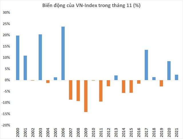 
VN-Index đã tăng điểm trong tháng 11 vào 4/5 năm gần nhất
