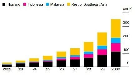 
Doanh số ước tính xe điện tại thị trường Đông Nam Á (2022 - 2030)
