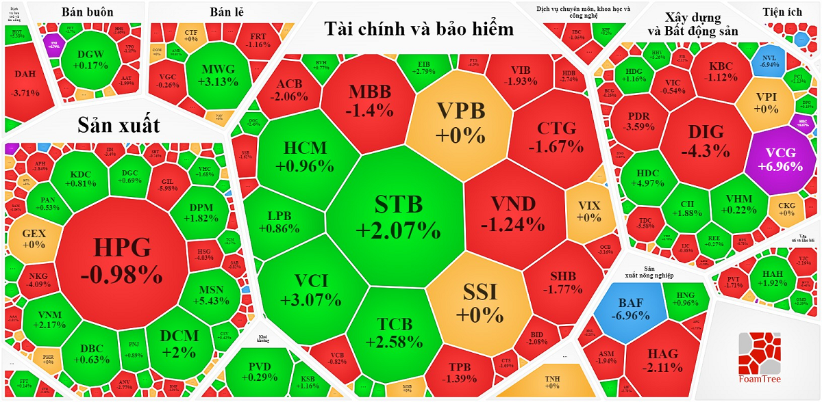 
VN-Index tiếp tục giảm điểm với thanh khoản giao dịch ngày càng thấp
