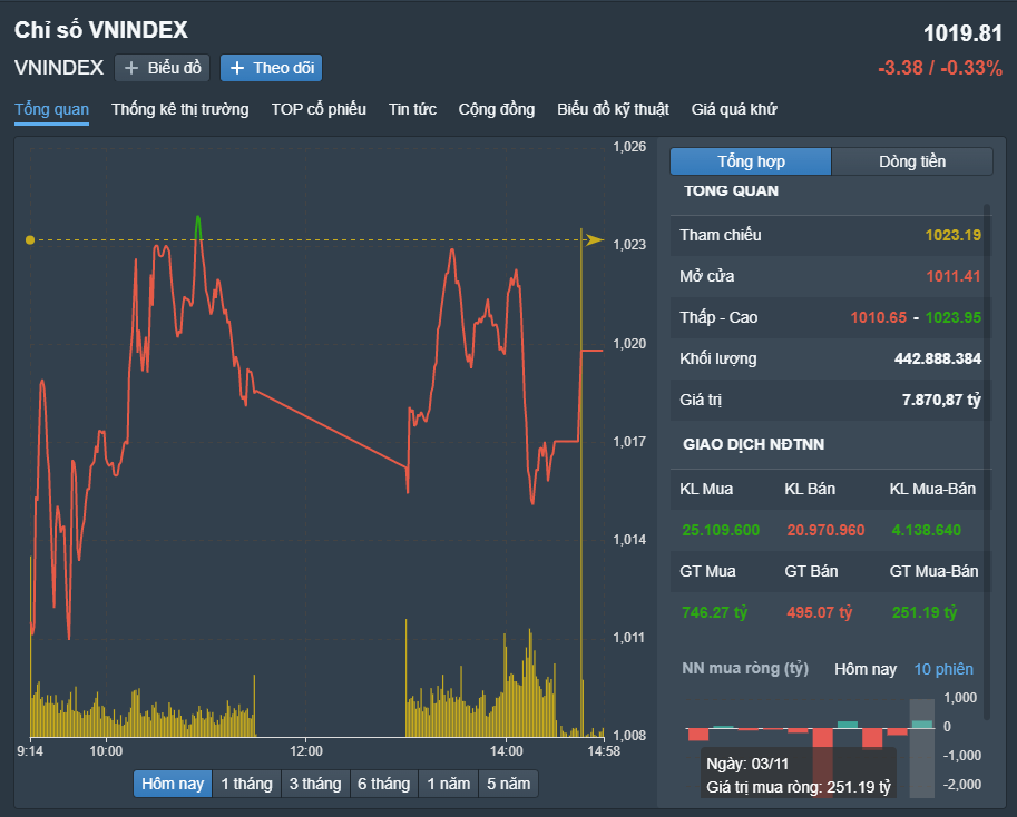 
Diễn biến VN-Index phiên hôm nay 3/11. Nguồn: Fireant
