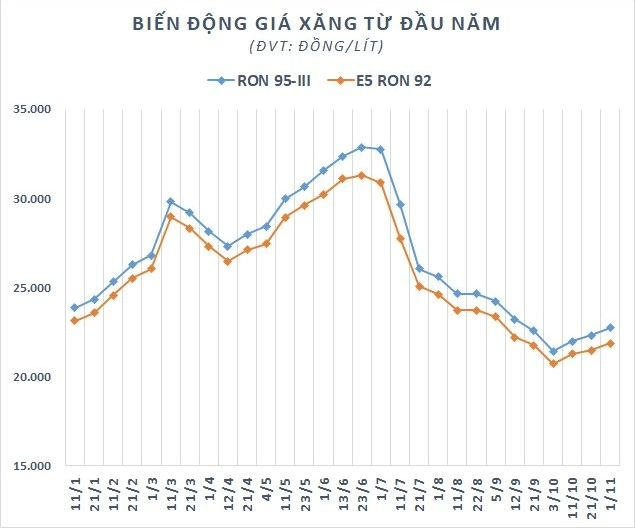 
Có thời điểm giá xăng RON 95-III xuống dưới mức 22.000 đồng/lít trong khi E5 RON 92 cũng đã giảm xuống dưới 21.000 đồng/lít trước trước khi quay đầu tăng trở lại trong 3 kỳ điều chỉnh gần đây nhất
