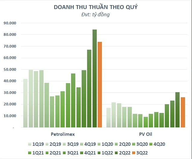 
Trong quý 3 năm nay dù giá xăng liên tục giảm mạnh, thế nhưng tổng doanh thu của 2 nhà bán lẻ xăng dầu lớn nhất cả nước là Petrolimex và PV Oil vẫn luôn được duy trì ở mức cao
