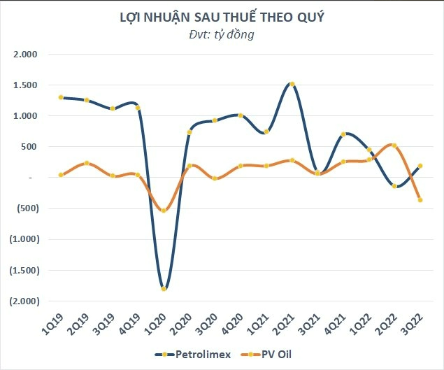 
Doanh thu của Petrolimex và PV Oil dù đồng pha tuy nhiên lợi nhuận của 2 nhà bán lẻ xăng dầu lớn nhất cả nước này lại vẫn chịu cảnh tượng “chia đôi ngả” trong quý 3/2022
