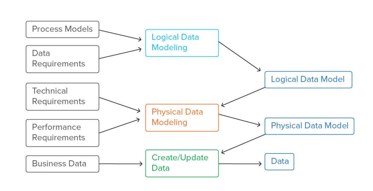 
Data modeling có thể cải thiện hiệu quả khả năng khám phá
