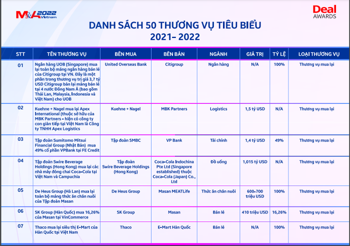 

Danh sách 50 thương vụ tiêu biểu 2021 - 2022
