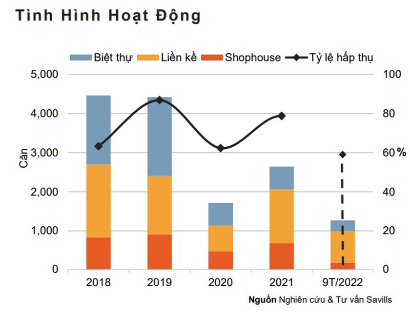 
Báo cáo của Savills Việt Nam về diễn biến thị trường bất động sản ở phân khúc biệt thự, liền kề
