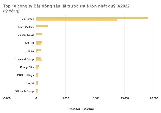 
TOP 10 công ty BĐS lãi trước thuế lớn nhất quý 3/2022
