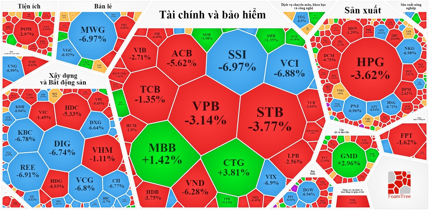 
Thêm một ngày thứ 6 đen tối, VN-Index chốt tuần đầu tháng 11 mất mốc 1000 điểm với hơn 65 mã "lau sàn". Nguồn: Vietstock
