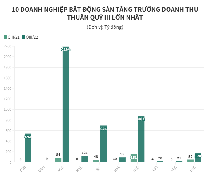 
Đứng đầu danh sách tăng trưởng về doanh thu và lợi nhuận trong quý 3/2022 là Tổng Công ty cổ phần Địa ốc Sài Gòn (mã chứng khoán: SGR)
