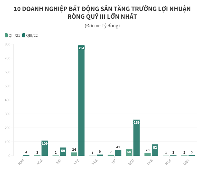 
Trong quý 3/2022, lợi nhuận ròng của An Dương Thảo Điền là 3,92 tỷ đồng, cao gấp 131 lần cùng kỳ năm trước (chỉ khoảng 30 triệu đồng)
