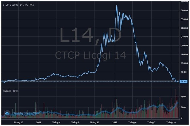 
Từng có thời điểm là cổ phiếu “đắt đỏ” nhất sàn chứng khoán, L14 hiện rơi không phanh còn chưa tới 1/10 mức đỉnh
