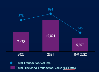 
Số thương vụ và giá trị M&amp;A từ năm 2020 đến tháng 10/2022
