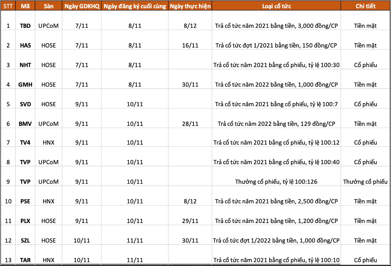 
Trong số 13 doanh nghiệp thông báo chốt quyền trả cổ tức và cổ phiếu tuần tới, có đến 7 doanh nghiệp trả cổ tức bằng tiền mặt, 5 doanh nghiệp trả cổ tức bằng cổ phiếu cùng với 1 doanh nghiệp thưởng cổ phiếu
