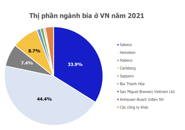 
Thị phần ngành bia ở Việt Nam trong năm 2021
