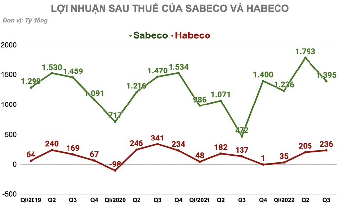 
Lợi nhuận sau thuế của Sabeco và Habeco
