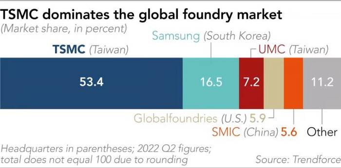 

TSMC và Samsung đang thống trị thị trường xưởng đúc
