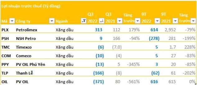 
Sau khi lũy kế 9 tháng đầu năm, OIL ghi nhận mức doanh thu thuần 79.617 tỷ đồng, gấp 2,1 lần so với cùng kỳ và lãi sau thuế hơn 431 tỷ đồng
