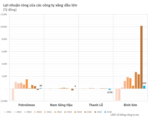 
Sau khi lũy kế 9 tháng đầu năm, PLX có doanh thu thuần 225.700 tỷ đồng, so với cùng kỳ đã tăng 88% trong khi lãi ròng là 312 tỷ đồng, giảm mạnh 86%
