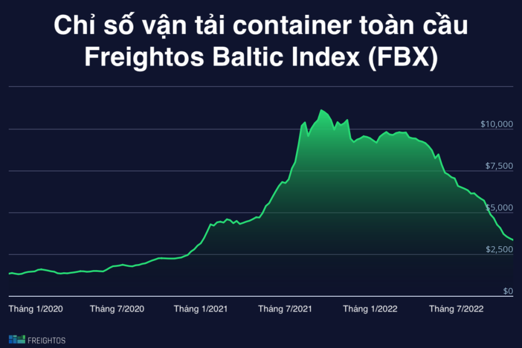 
Chỉ số vận tải container toàn cầu trong quý 3/22022 ghi nhận vẫn cao hơn 2-3 lần so với cùng kỳ năm 2020. Đồ họa: Freightos
